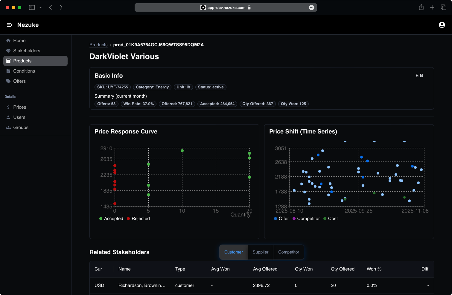 Screenshot of Nezuke.AI pricing dashboard showing quote analytics.